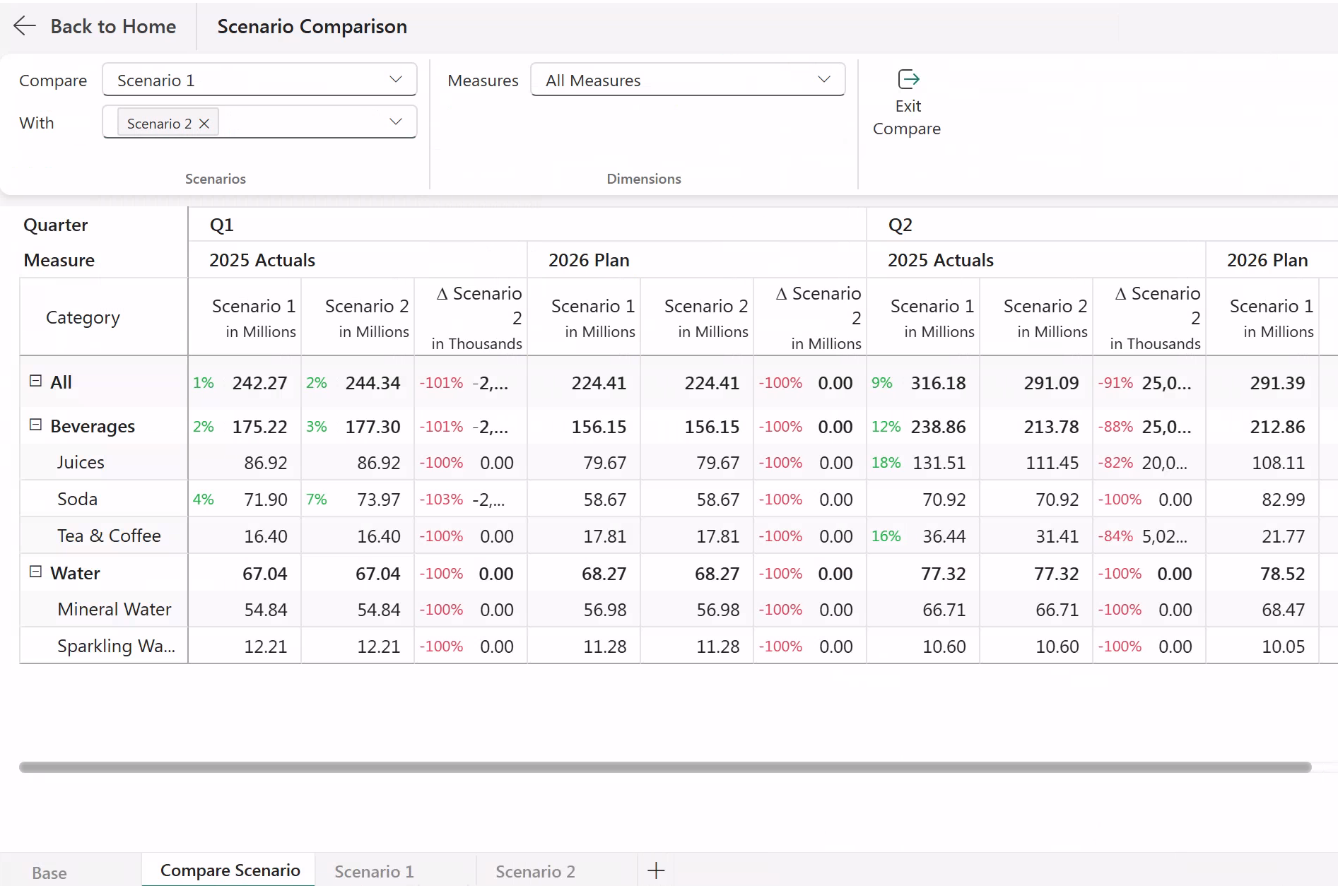 Szenario-Vergleich in einem Microsoft Fabric Planning Sheet